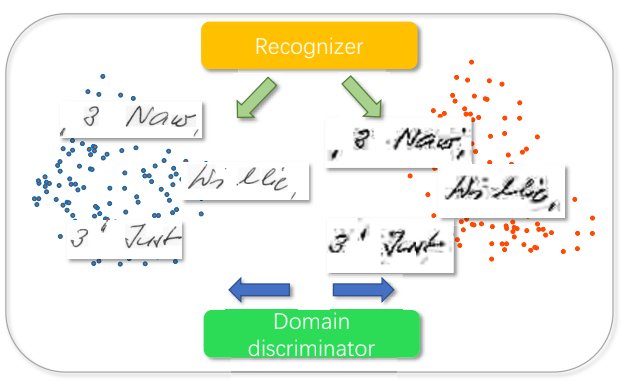 SRR-GAN domain-adversarial training diagram with a recognizer and domain discriminator
